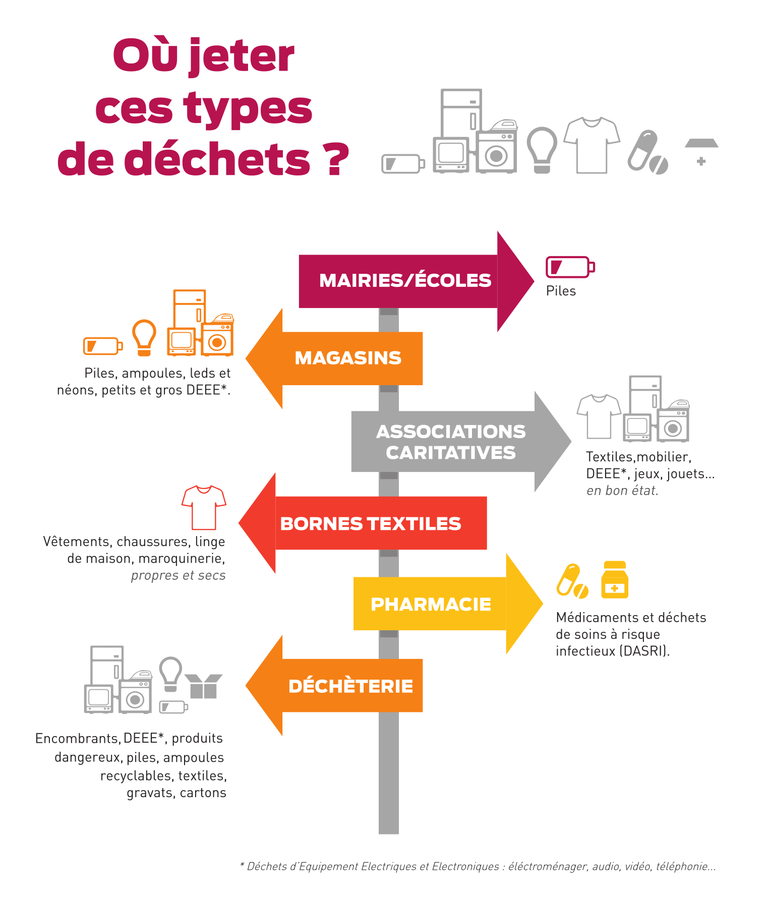 Les autres déchets - Communauté d'agglomération du Sicoval