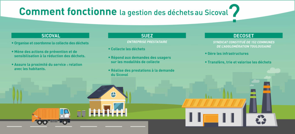 Sicoval Calendrier Collecte Déchets 2023 La Collecte Des Déchets – Communauté D'agglomération Du Sicoval